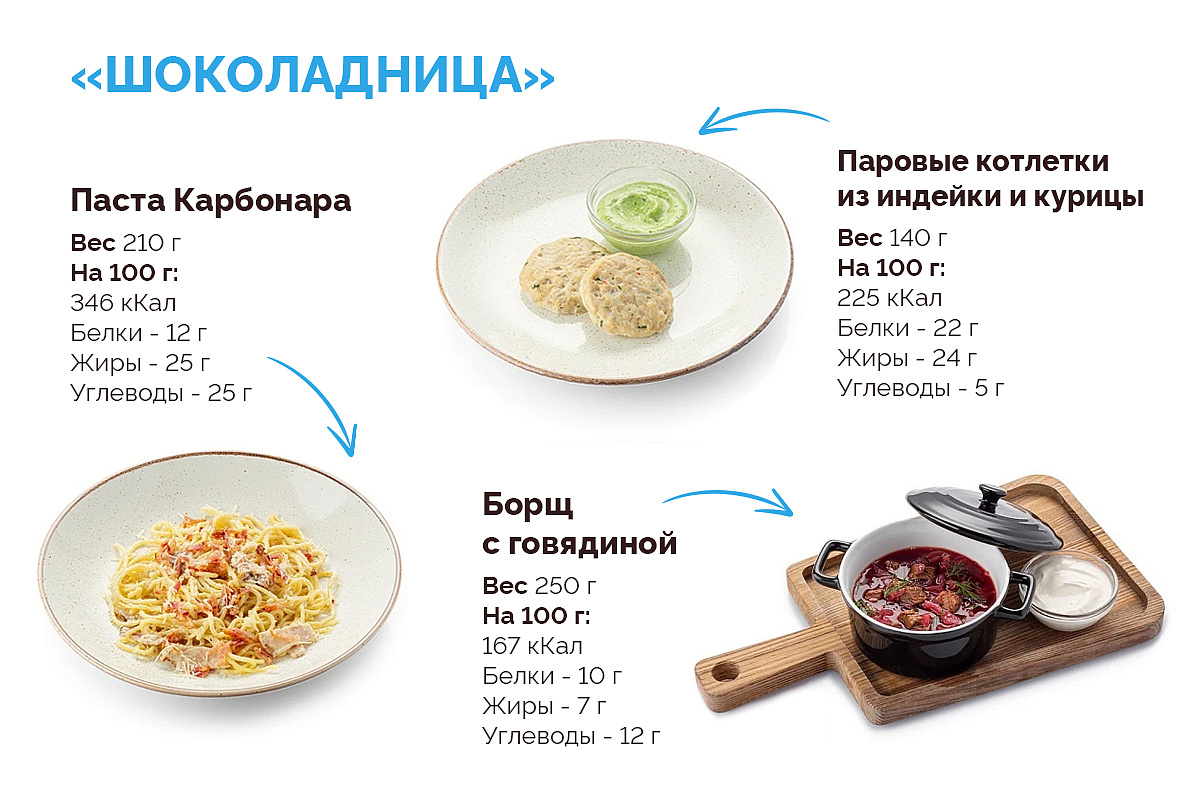 ПП-блюда из меню кофейни «Шоколадница»‎