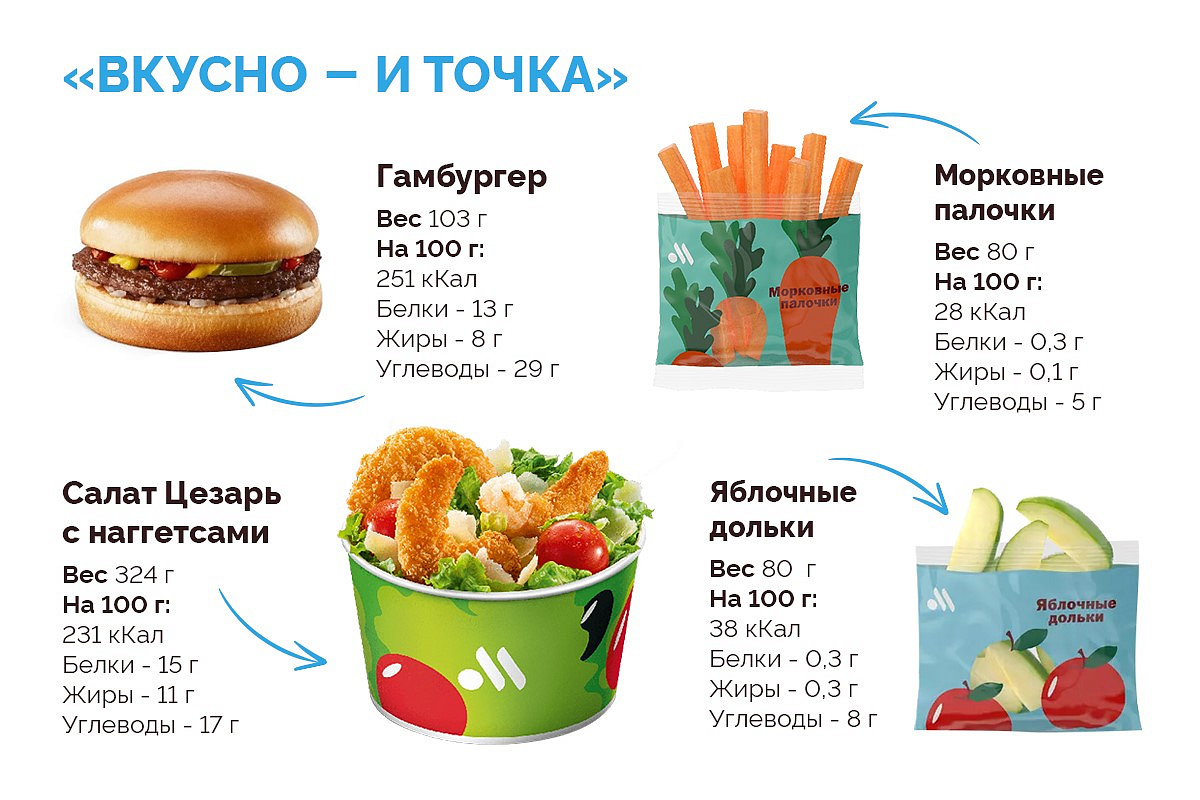 ПП-блюда из меню «Вкусно — и точка»‎