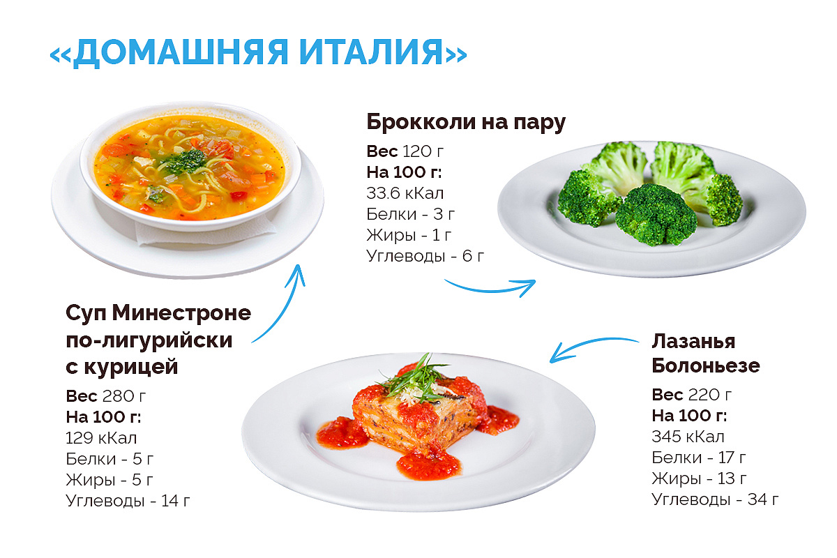 ПП-блюда из меню ресторана «Домашняя Италия»‎